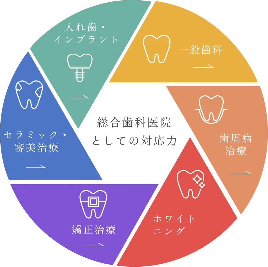 総合歯科医院としての対応力